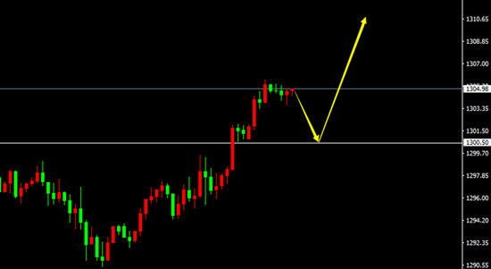XAU/USD(H1
