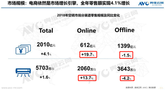 图2:空调市场线上线下销售数据