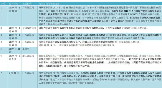 万联证券最近两年遭处罚情况汇总