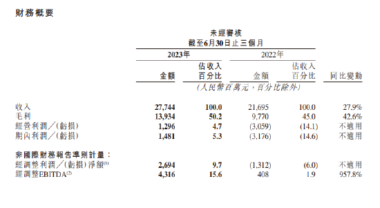 快手第二季度营收277.4亿元 同比扭亏为盈