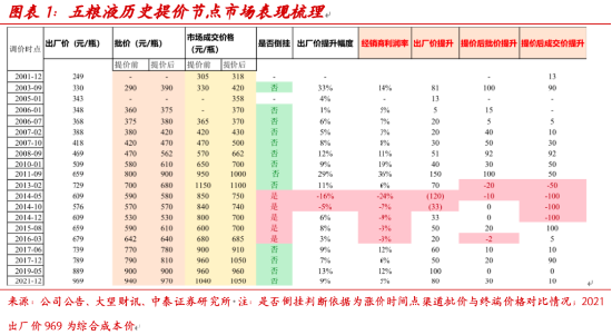 山西汾酒、今世缘、贵州茅台盘中涨超1%，五粮液提价，提振食品饮料板块信心？