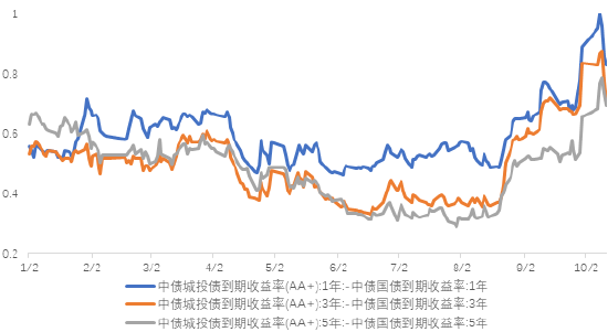数据来源:wind;时间区间:20240101-20241012。