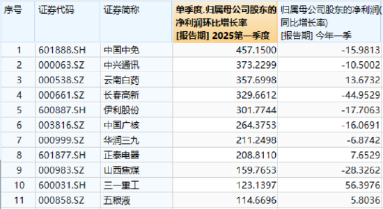 “宁王”领衔!万亿“现金牛”集体出手,300现金流ETF逆市新高!十数股业绩环比翻倍暴增! 第3张 “宁王”领衔!万亿“现金牛”集体出手,300现金流ETF逆市新高!十数股业绩环比翻倍暴增! 第3张