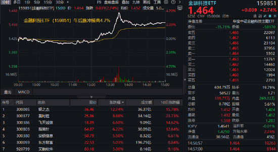 沪指站上3400点!大金融全面走高,券商ETF(512000)盘中涨超5%!白酒午后猛拉,“茅五泸汾洋”集体上攻 第6张 沪指站上3400点!大金融全面走高,券商ETF(512000)盘中涨超5%!白酒午后猛拉,“茅五泸汾洋”集体上攻 第6张