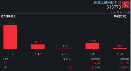 午后异动!科网龙头猛拉,腾讯控股领涨逾4%,港股互联网ETF(513770)涨超2% 第3张 午后异动!科网龙头猛拉,腾讯控股领涨逾4%,港股互联网ETF(513770)涨超2% 第3张
