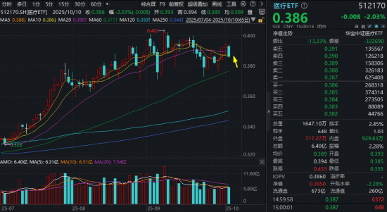 八字看财星生官:在线测算八字www.jixiangqiming.vip：-风险还是机遇？AH医药集体杀跌！药明康德重挫，医疗ETF下穿3根均线！创新药反攻未果，520880溢价飙逾1%