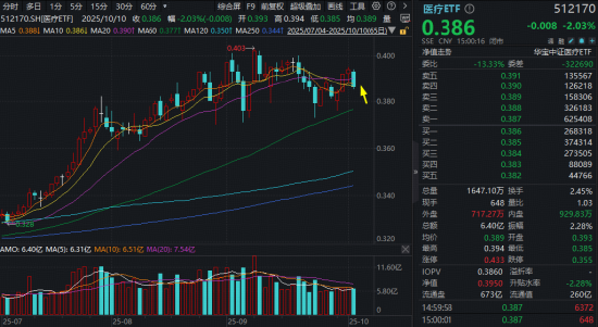 AH医药再陷调整，医疗ETF止步三连阳，港股通创新药ETF（520880）失守所有均线，该抄底还是离场？