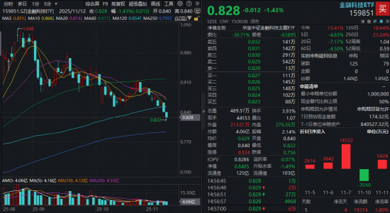 金融科技板块创本轮调整新低，自高点回撤超17%，跌到位了吗？