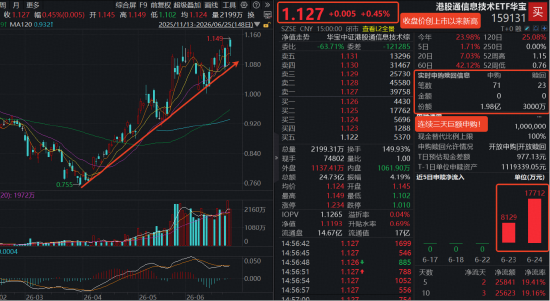 “吸金力”MAX！规模最大港股通信息技术ETF华宝（159131）再创新高！基金经理：看好6至9月科技行情节奏
