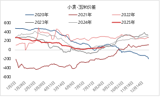 资料来源: 涌益咨询 东海期货整理