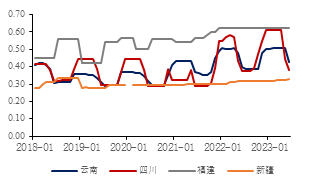 数据来源：SMM，金瑞期货