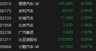 收评：港股恒指涨0.29% 科技股走势分化汽车股普跌