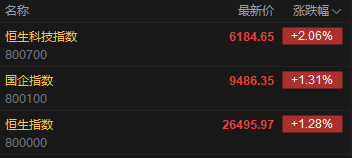 快讯:恒指高开1.28% 科指涨2.06% 科网股普涨 芯片股高开 中资券商股活跃 快讯:恒指高开1.28% 科指涨2.06% 科网股普涨 芯片股高开 中资券商股活跃