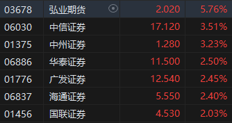 午评：恒指涨0.99%科指涨1.96% 电影概念股强势猫眼娱乐发盈喜大涨17%领衔