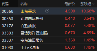 油气设备及服务股