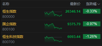 收评:港股恒指跌0.33% 科指跌1.26% 科网股、黄金股普跌 芯片股午后下挫 滴普科技上市首日涨超150%