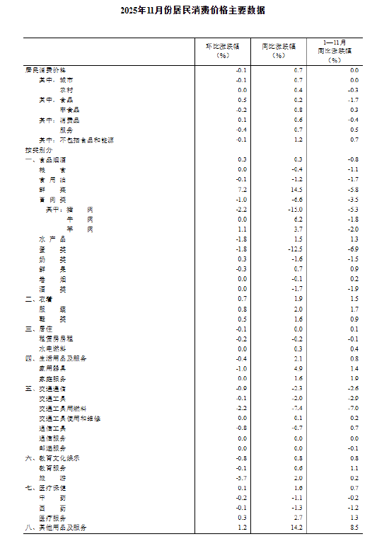 国家统计局：11月居民消费价格同比上涨0.7%
