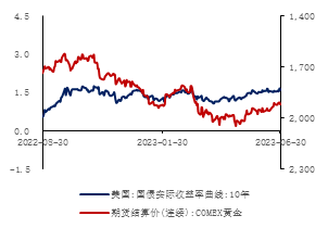 数据来源：iFinD，金瑞期货