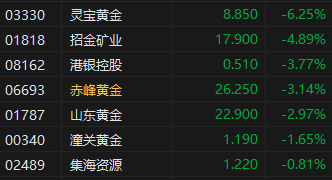 午评:港股恒指涨0.93% 科指涨1.91% 生物医药板块普跌