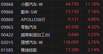 收评：港股恒指收涨0.12% 恒生科指涨0.75%汽车股强势小鹏涨超11%