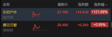 港股午评：恒指涨0.54% 科指涨0.84% 创新药概念股走强 AI应用股大涨 智谱涨超21%  第6张
