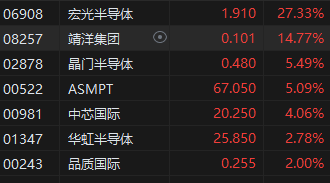 午评：港股恒指跌0.26% 科指跌0.42%网易涨近8%