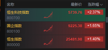 免费在线测算www.jixiangqiming.vip:在线测算事业运势www.jixiangqiming.vip-港股午后拉升，科指涨幅扩大至逾2.5%，蔚来涨超10%