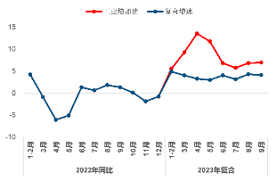 中信建投三季度经济数据点评：经济持续回暖，全年有望增长5.4%