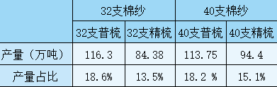 数据来源: 中国棉纺织信息网