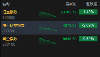 港股收评：恒指跌1.43% 科指跌2.89% 科网股低迷 石油股集体上涨