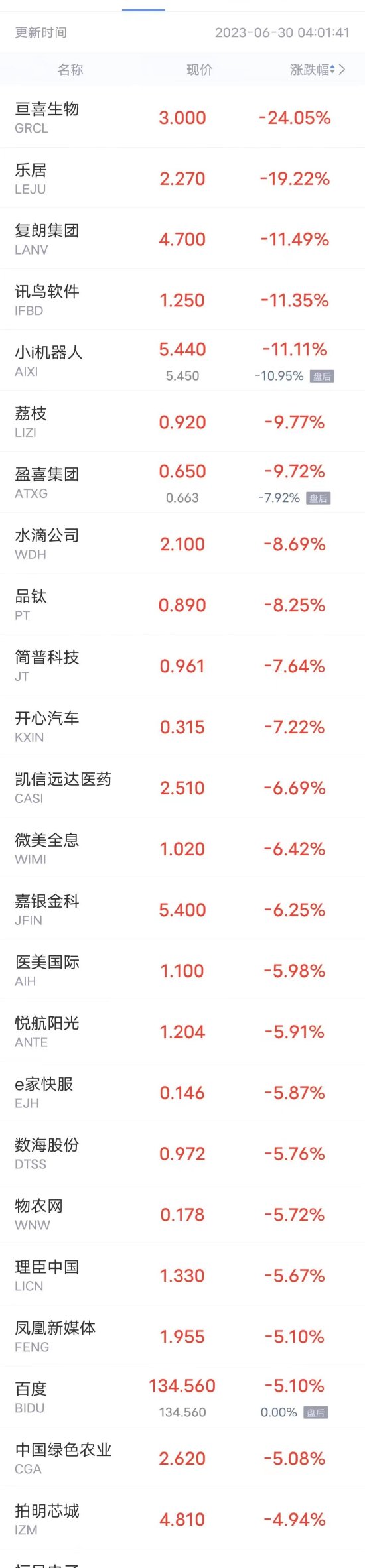 周四热门中概股多数下跌 百度跌超5%，哔哩哔哩、理想汽车、京东跌超2%