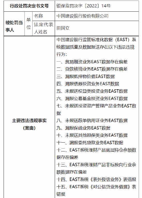 建行被银保监会罚款470万!监管标准化数据系统存在这些问题