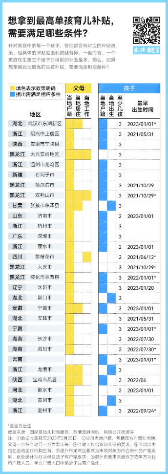 图解｜多地推进育儿补贴政策，生一孩、二孩、三孩能拿多少钱？