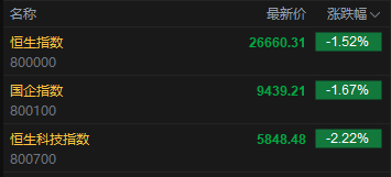 快讯：恒指低开1.52% 科指跌2.22% 科网股、黄金股普跌 汽车股走弱 百度跌超7%