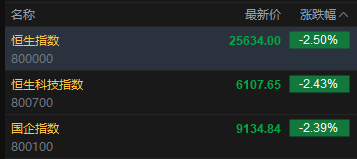 八字合婚五行互补:在线测算感情姻缘www.jixiangqiming.vip：-快讯：恒指低开2.5% 科指跌2.43% 科网股普跌 黄金股普涨 半导体板块走弱 哔哩哔哩跌超5%