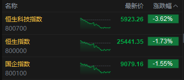 收评：港股恒指跌1.73% 科指跌3.62% 科网股、黄金股普跌 内银股逆市上涨 百度跌超5%