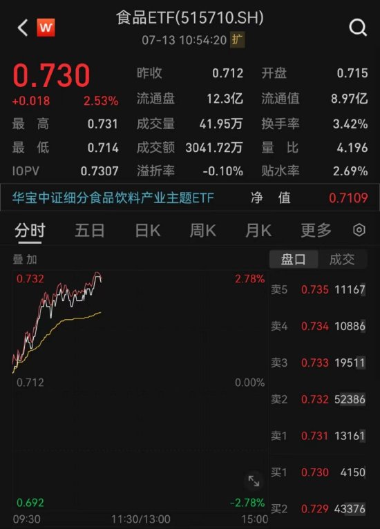 【ETF操盘提示】吃喝板块强势走高，白酒股一马当先！食品ETF（515710）放量涨超2.5%