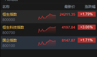 港股收评：恒指涨1.79% 科指涨3.06% 科网股普涨 小米涨超9% 黄金股集体走强