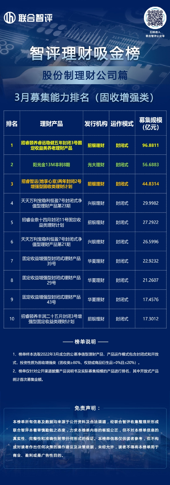 3月股份制理财公司募集能力排名（固收增强类）