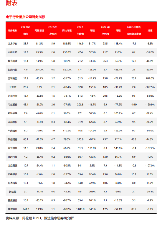 电子行业2022年报&2023年一季报点评：静待花开，重点关注半导体板块