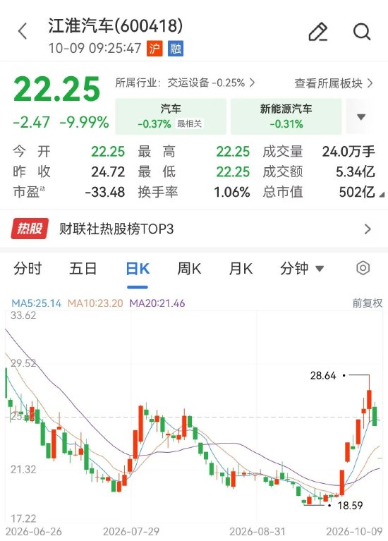 江淮汽车，连续2日跌停