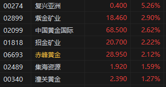 午评：港股恒指跌0.21% 科指跌0.59% 茶饮股持续走弱