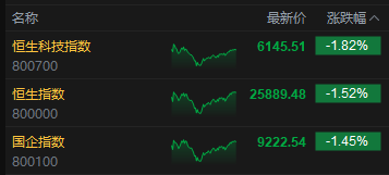 收评：港股恒指跌1.52% 科指跌1.82% 科网股普跌 黄金股走强 稀土板块大涨