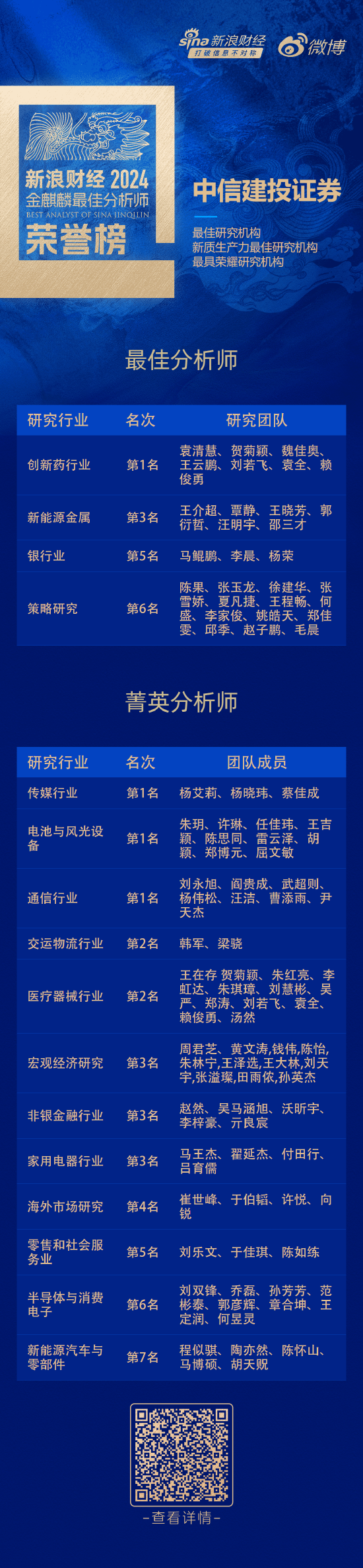 中信建投证券荣获“第六届新浪财经金麒麟最佳分析师评选”19项大奖