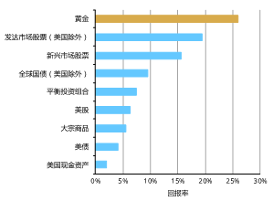来源:彭博社,ICE基准管理局,世界黄金协会