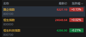 快讯：恒指高开0.02% 科指跌0.21% 黄金股低迷 创新药概念股高开 四只新股上市三只破发