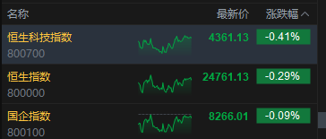 港股收评：恒指跌0.29% 科指跌0.41% 黄金股下挫 石油股逆势活跃