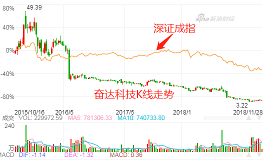 （奋达科技2016年以来K线走势及与深证成指走势对比）