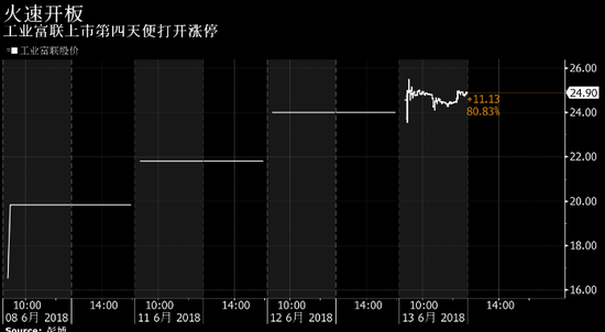 工业富联上市第四天打开涨停 外媒:速度之快较