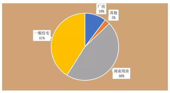 图表5 上海地区银行抵质押物拍卖种类